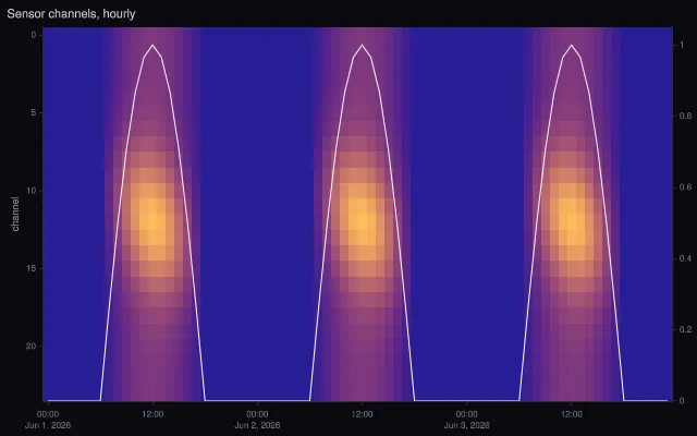 Image: pixels over time
