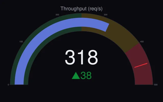 Indicator: angular gauge
