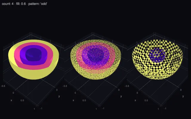 Isosurface: surface count, fill and pattern