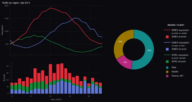 Legend: grouped and ranked across a dashboard