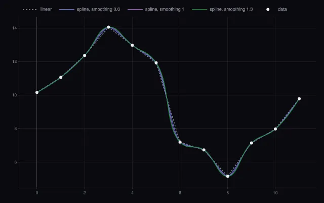 Line: spline vs linear