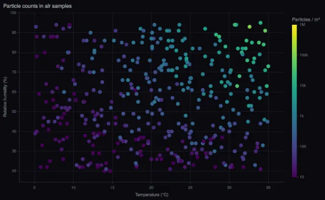 Log: log-scaled colorbar