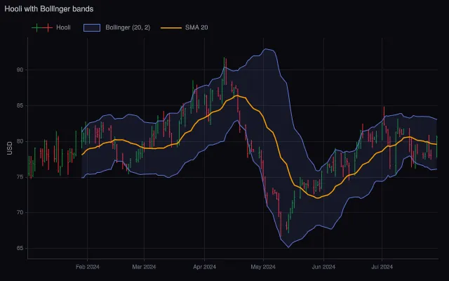 OHLC: moving average and Bollinger bands