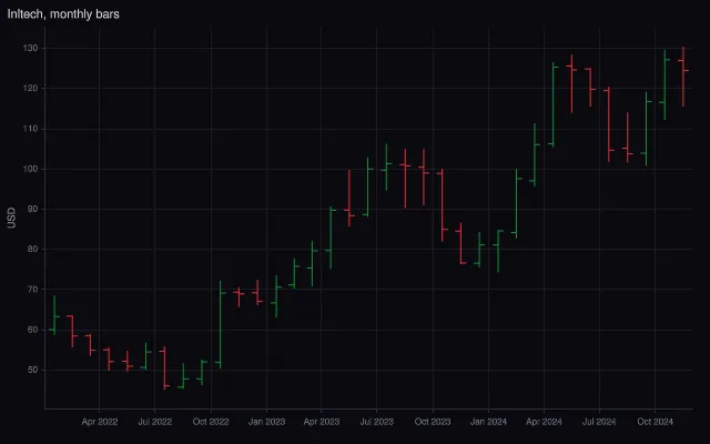 OHLC: monthly bars with period alignment