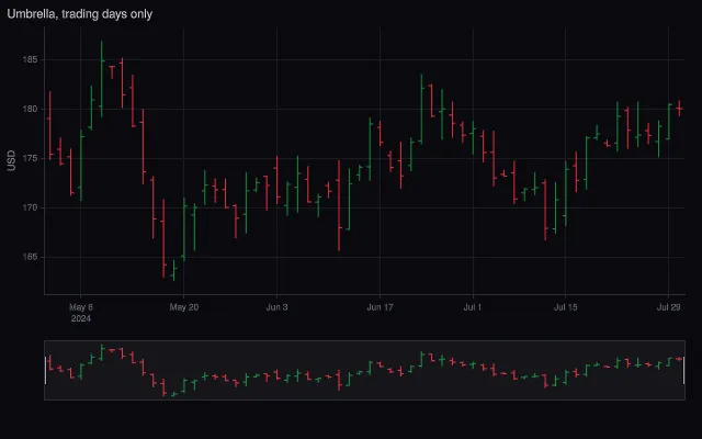 OHLC: range breaks and unified hover