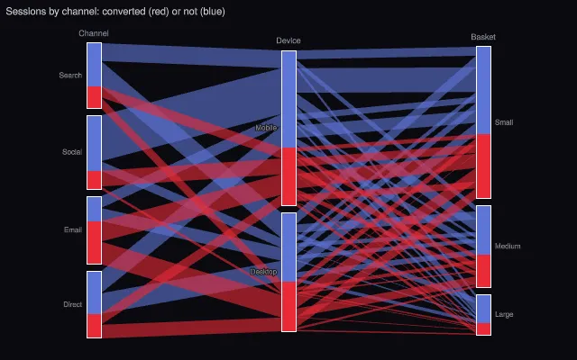 Parallel categories: colored paths