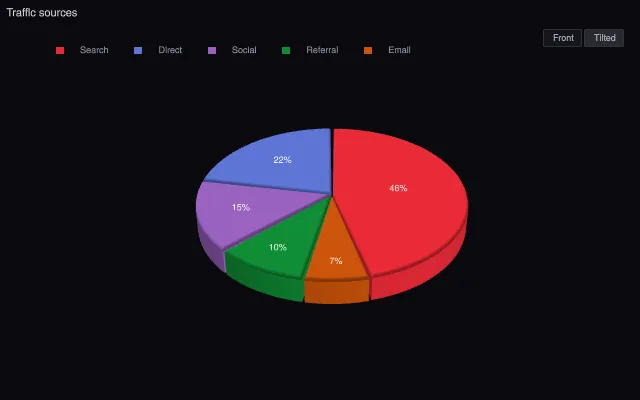Pie: animated tilt