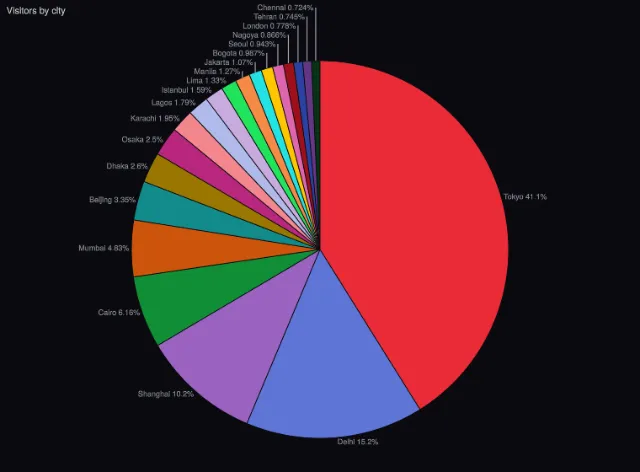 Pie: many slices with leader lines