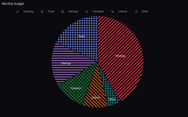 Pie: patterns