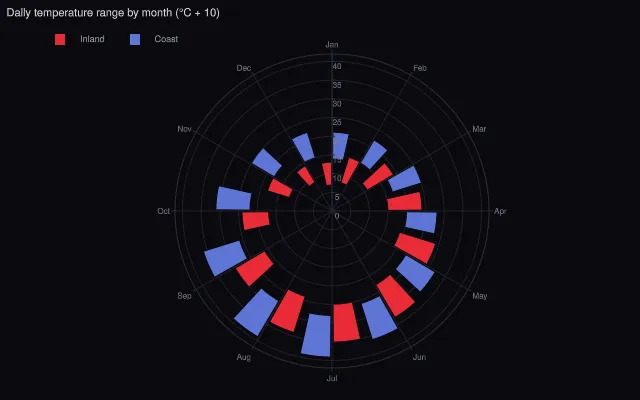 Polar: floating bars (base, width, offset)