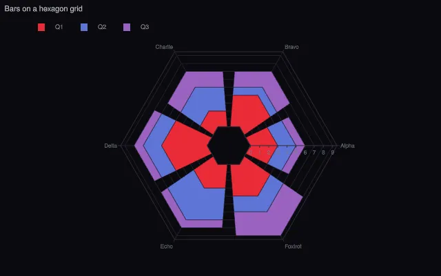 Polar: bars on a polygon grid