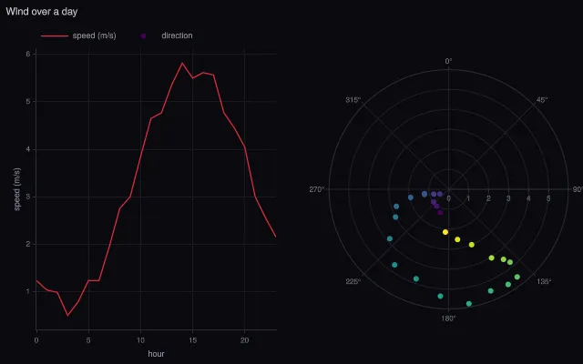 Polar: with cartesian axes