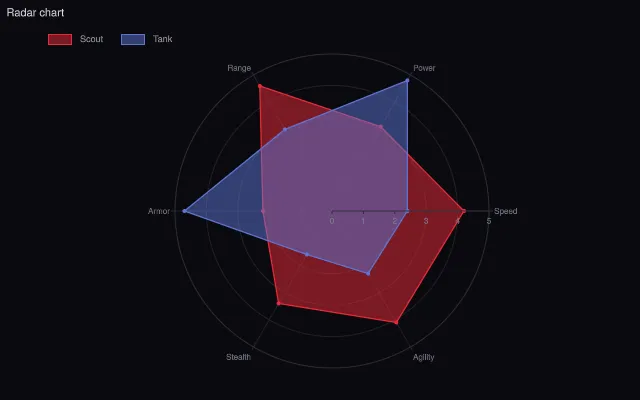 Polar: radar chart