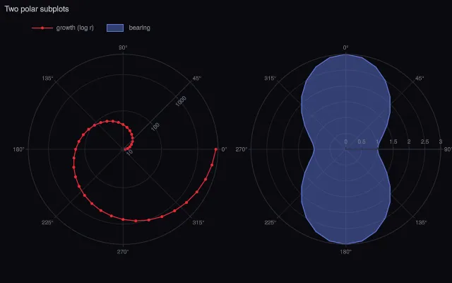 Polar: subplots and a log radial axis