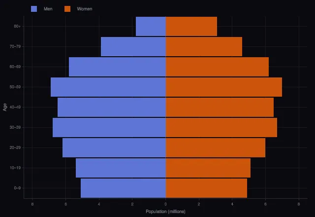 Recipe: population pyramid