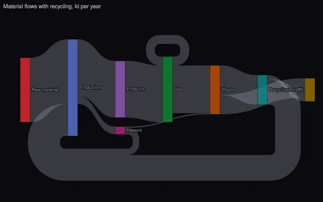Sankey: circular links