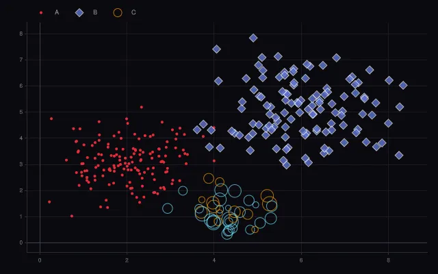 Scatter: three clusters