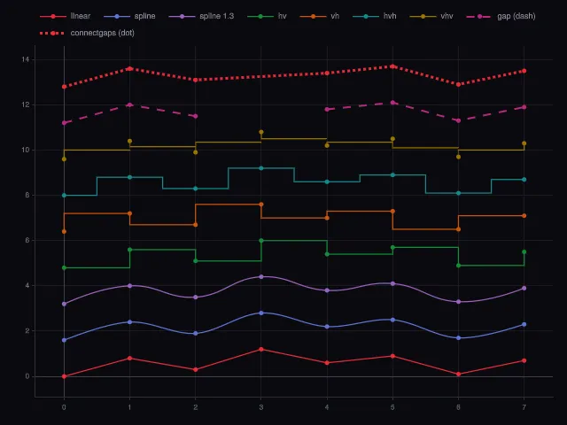 Scatter: line shapes, dashes and gaps