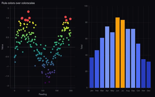 Scatter: style rules over a colorscale