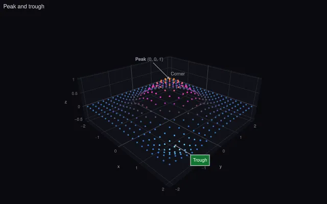 Scatter3D: annotations