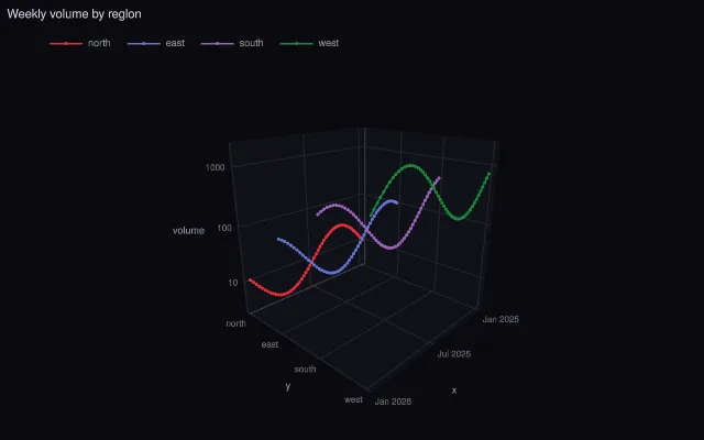 Scatter3D: date, category and log axes