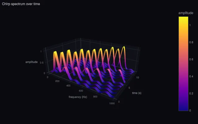 Scatter3D: ribbons (a spectrogram waterfall)