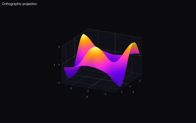 3D scene: orthographic camera