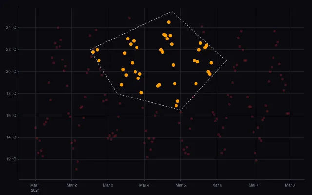 Selections: lasso selection on a date axis