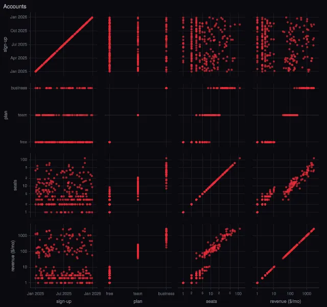 Scatter plot matrix: axis types