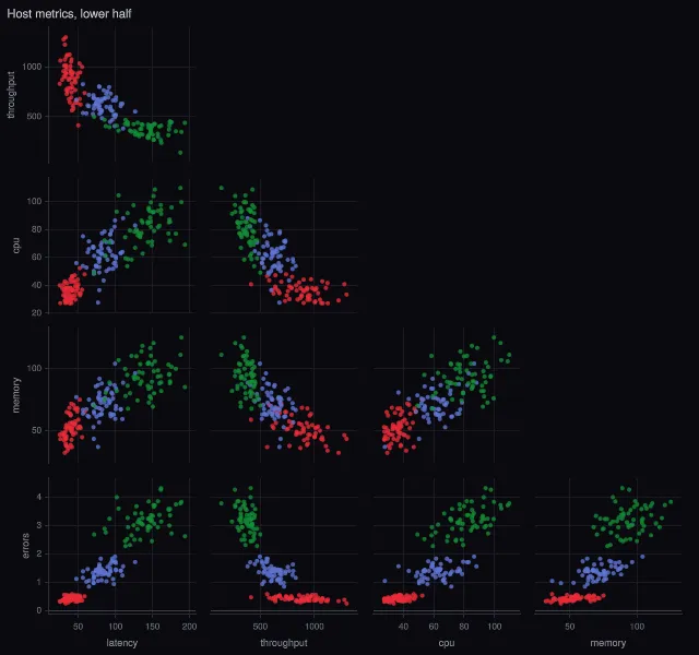 Scatter plot matrix: lower half