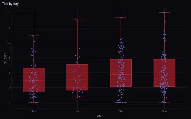 Strip: over box plots
