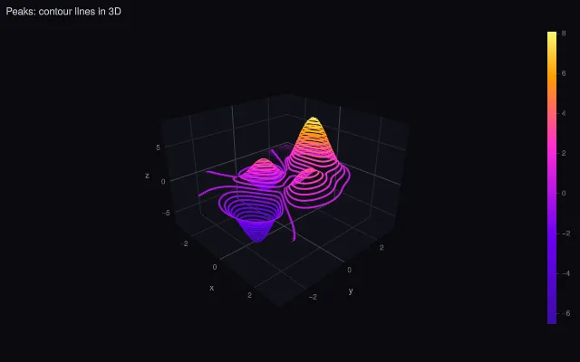 Surface: contour lines only
