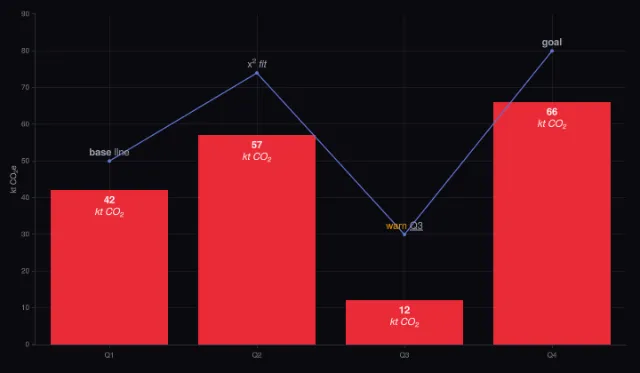 Text: rich text in bar and scatter labels