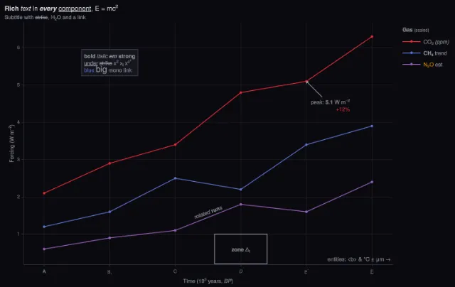 Text: rich text in titles, axes, legend and annotations