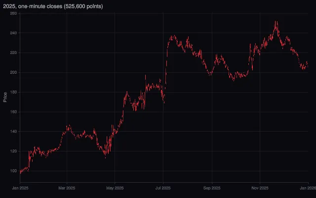 Time series: a year of 1-minute closes