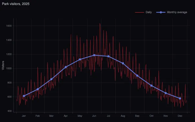 Time series: period alignment