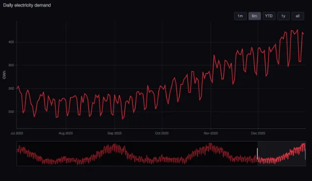 Time series: range slider and selector