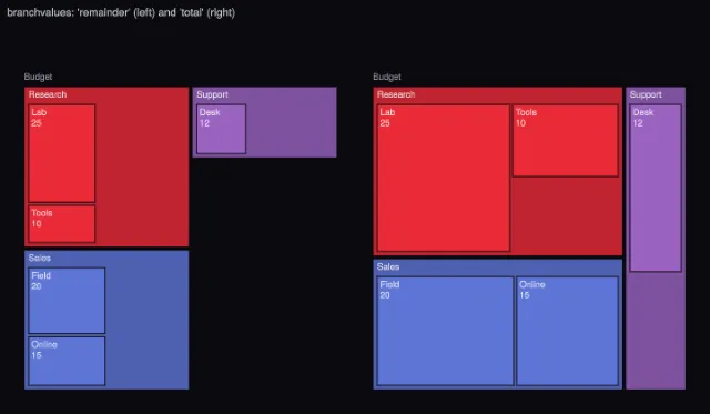 Treemap: remainder and total values