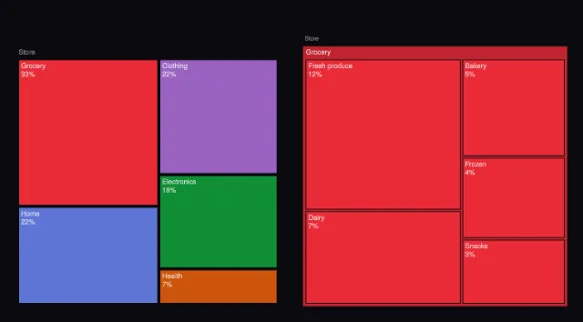 Treemap: levels and depth