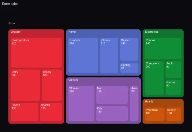 Treemap: padding and corners