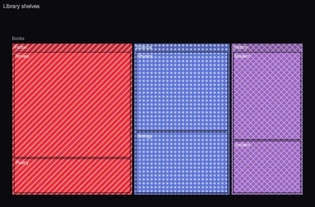 Treemap: patterns