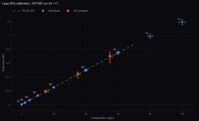 Uncertainty: calibration curve