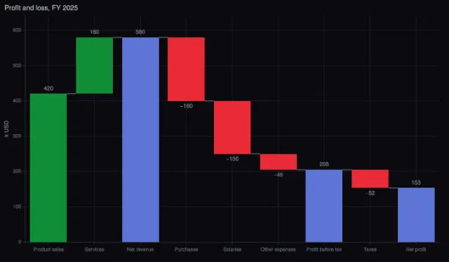 Waterfall: profit and loss